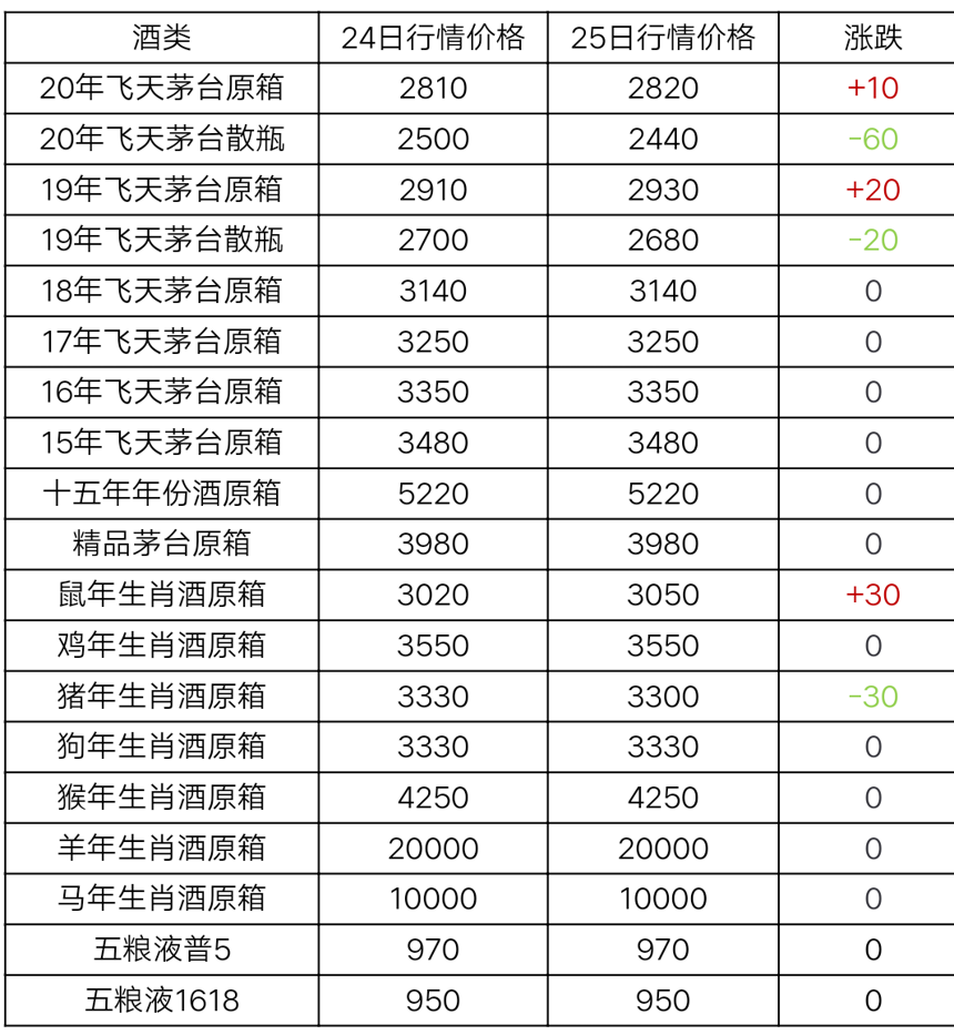 11月25日茅台酒行情价格