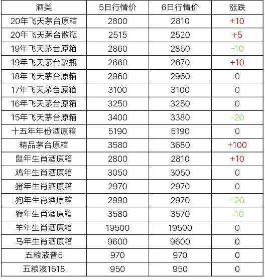 11月6日茅台酒行情价格