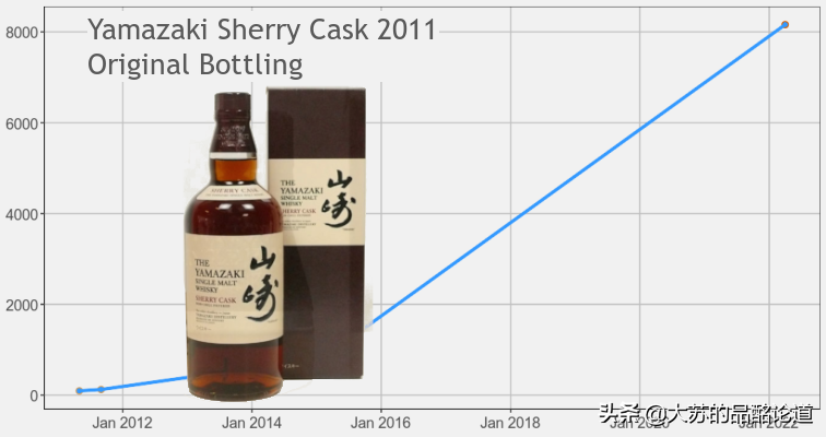 《Whiskystats》4月威士忌指数：云顶大跌、山崎回热、阿贝涨10倍