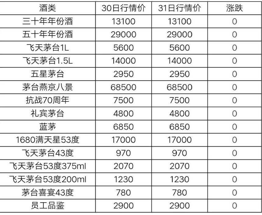 5月31日茅台及系列酒，部分名酒行情价格