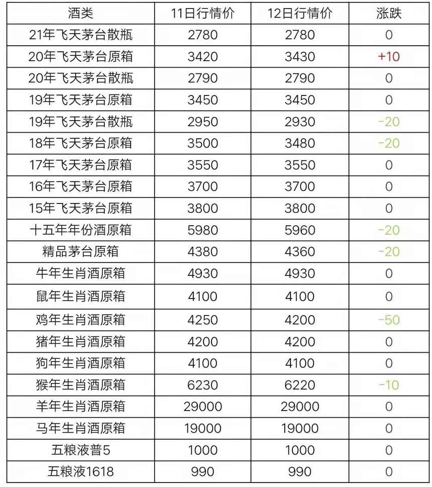 6月12日茅台及系列酒行情价格