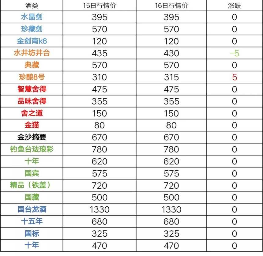 6月16日茅台酒及系列酒，部分名酒行情价格