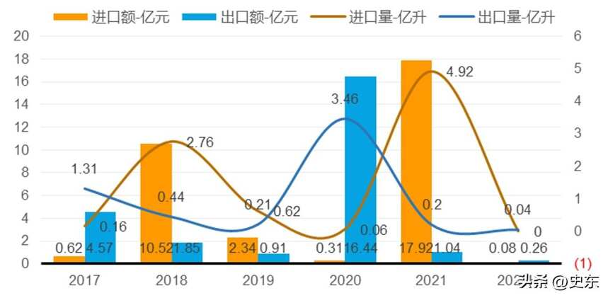 2021年中国发酵酒精进口数量4.92亿升，近65%来自美国