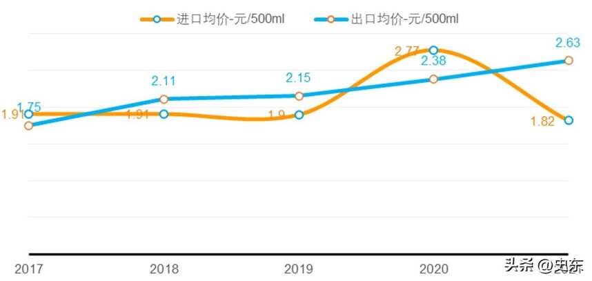 2021年中国发酵酒精进口数量4.92亿升，近65%来自美国