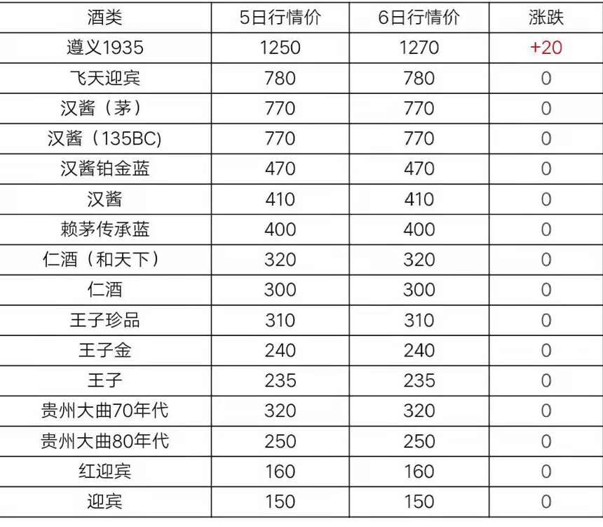 6月6日茅台及系列酒，部分名酒行情价格