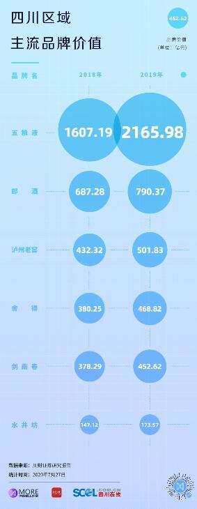 四川白酒行业大数据透视，品牌价值五粮液领跑