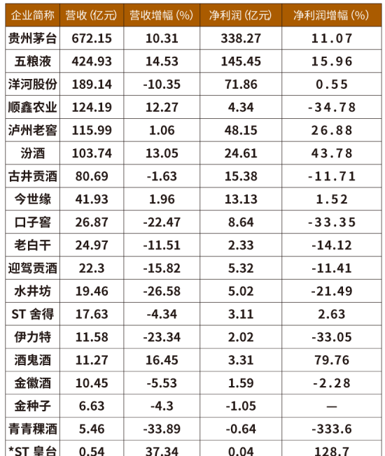 白酒业三季报回头看：整体增速放缓，分化趋势加剧，五粮液最稳定