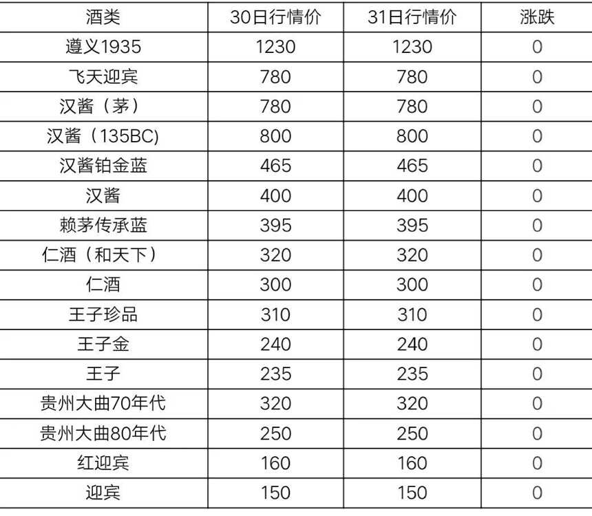 5月31日茅台及系列酒，部分名酒行情价格