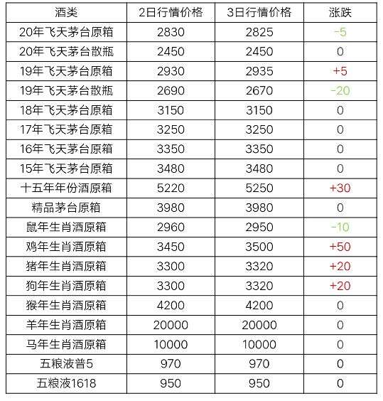 12月3日茅台酒行情价格