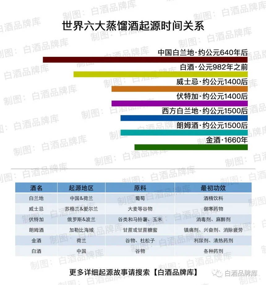 一图了解世界六大蒸馏酒起源排序，中国白酒全面优于白兰地朗姆