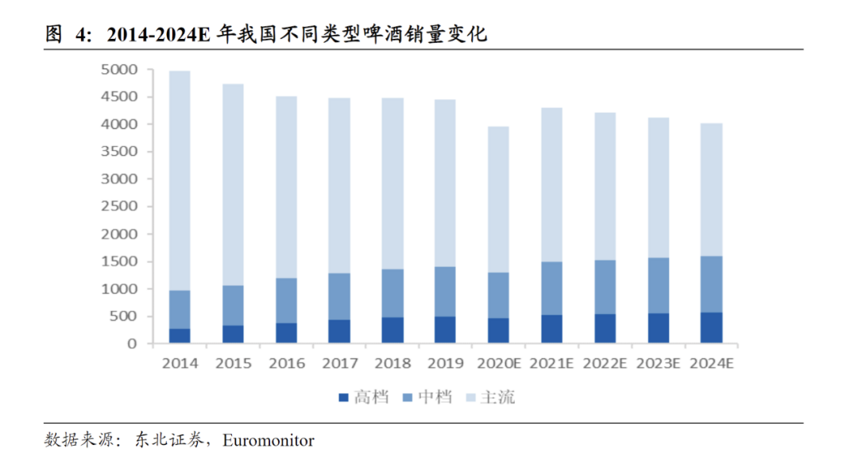 销量下行利润竟反增？这份2020年啤酒企业成绩单里藏着答案