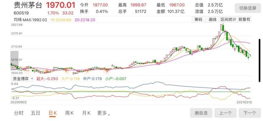 茅台市值半月挥发超20% 白酒股将何去何从