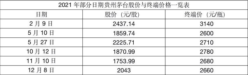 股王归来！贵州茅台重回2000元/股，终端市场却是冷风阵阵