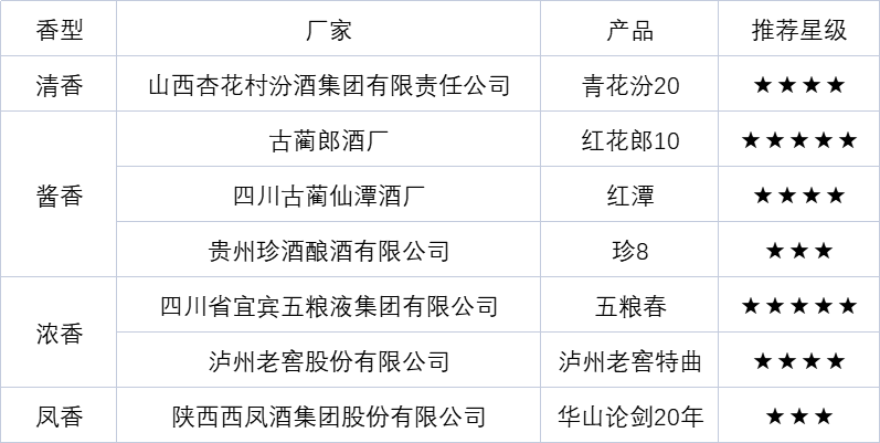 2021白酒送礼怎么选？好喝又能打