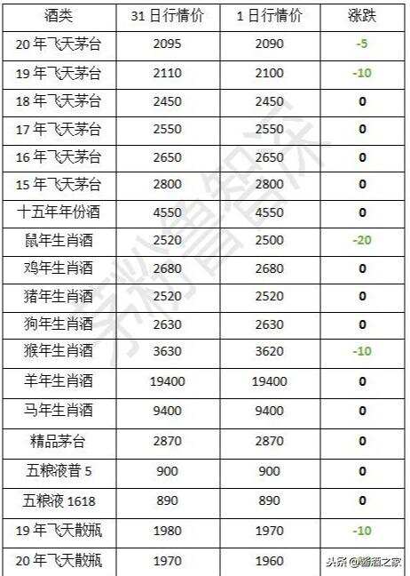 茅台酒4月1日行情价！