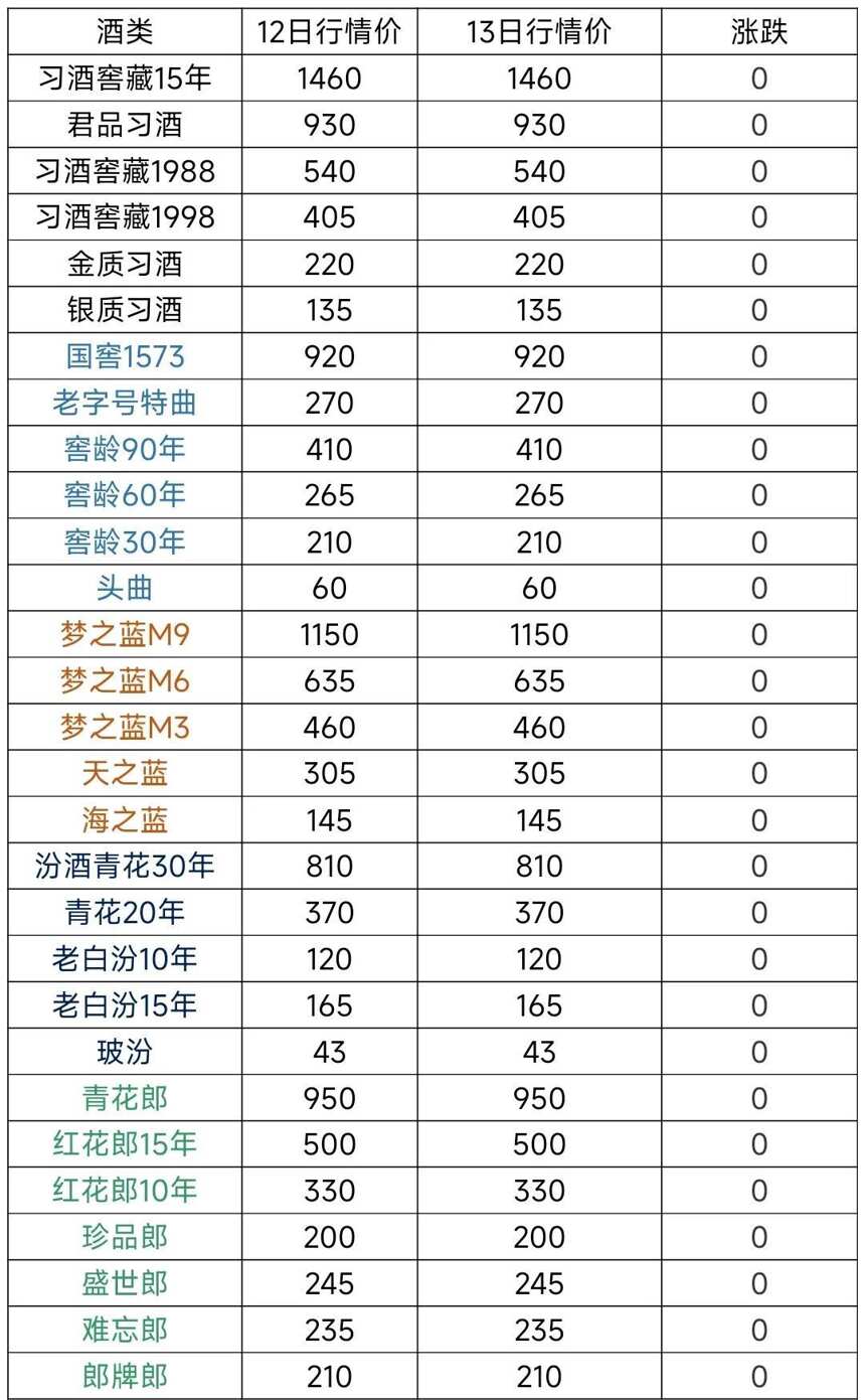 10月13日茅台酒及系列酒，部分名酒行情价格