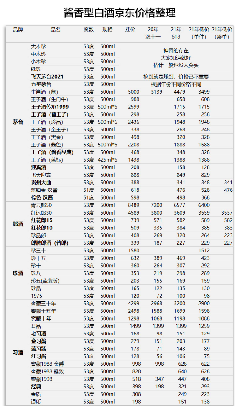 3年花6万整理的清单，19大品牌和77款酱香白酒（附价格图）