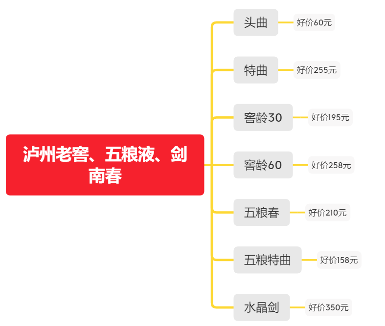 2021年超详细买酒囤酒指南：怎么买到300元左右性价比高的好酒？