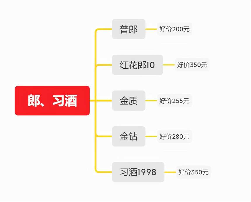 2021年超详细买酒囤酒指南：怎么买到300元左右性价比高的好酒？