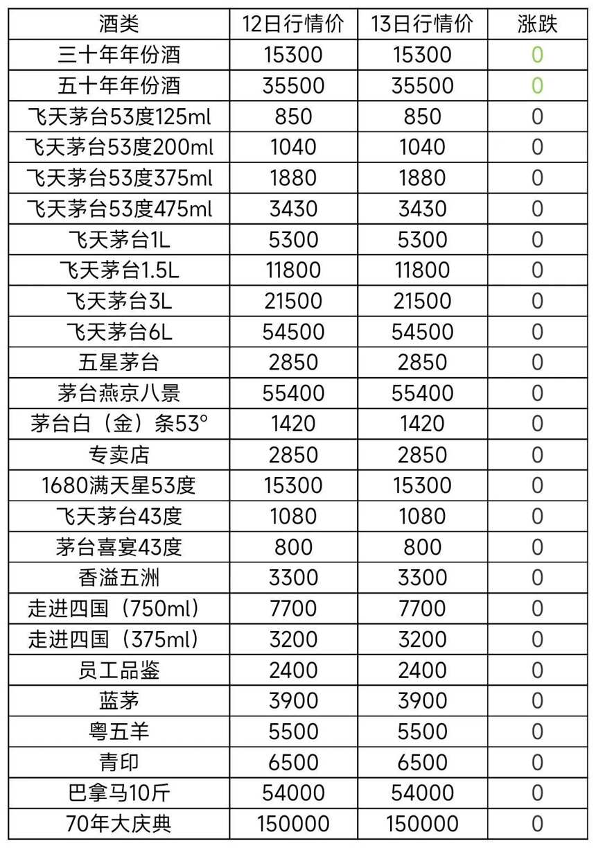 10月13日茅台酒及系列酒，部分名酒行情价格