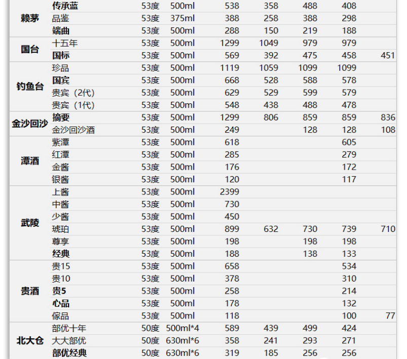 3年花6万整理的清单，19大品牌和77款酱香白酒（附价格图）