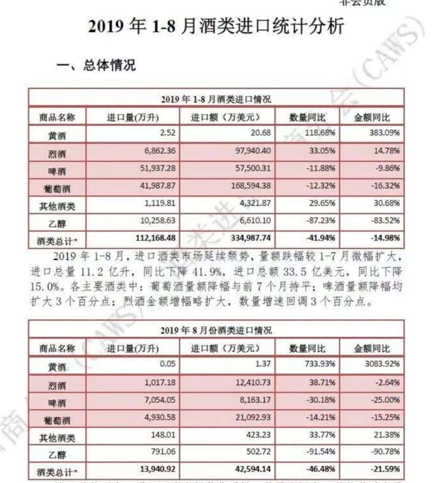 1-8月进口总量同比下降41.9% 中低端葡萄酒受影响