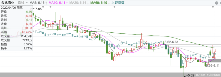 净利润下滑超200%！金枫酒业想要全国化有多难？