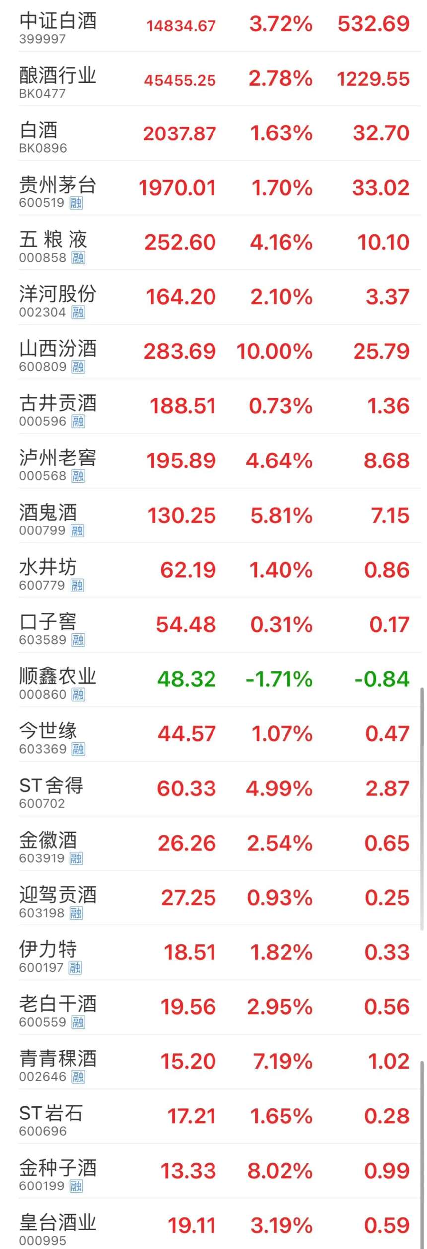 茅台市值半月挥发超20% 白酒股将何去何从