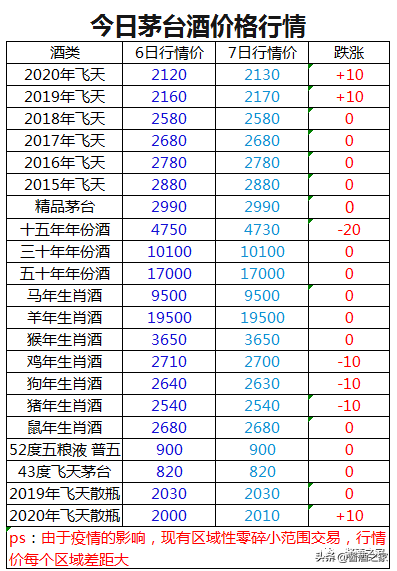 茅台五粮液，价格持续上涨..