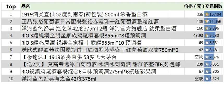 WBO 双十一战报抢先看｜截止12：00张裕单品第一