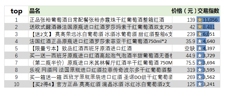 WBO 双十一战报抢先看｜截止12：00张裕单品第一