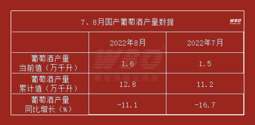 七八月葡萄酒进口、国产数据出炉：底部在哪？