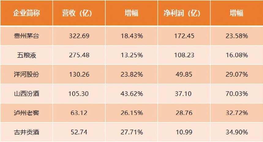 一季度迎“开门红”，2022年酒行业的路好走吗？