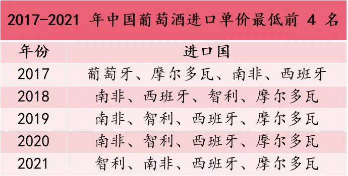 从海关数据看过去5年中国葡萄酒进口变化