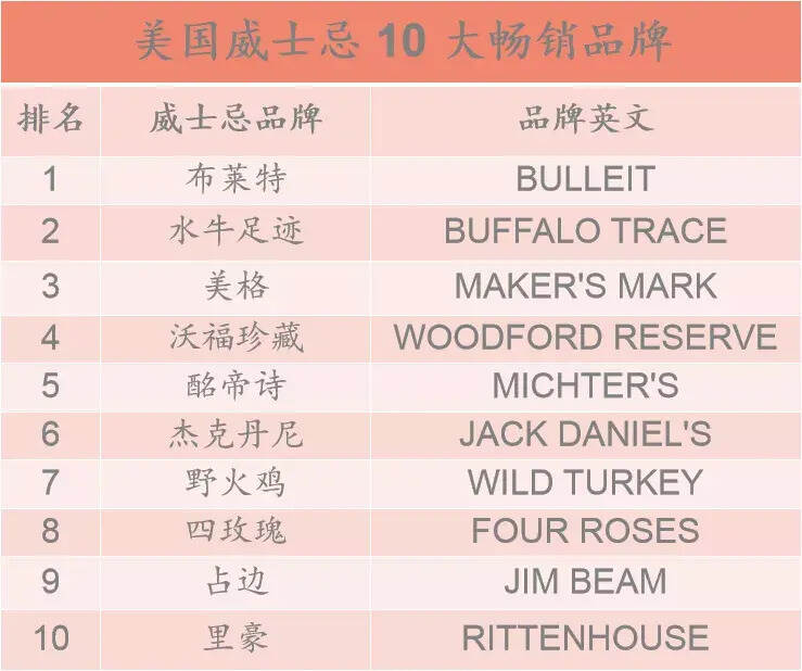 2022 年全球 10 大畅销威士忌，中国这个品牌上榜