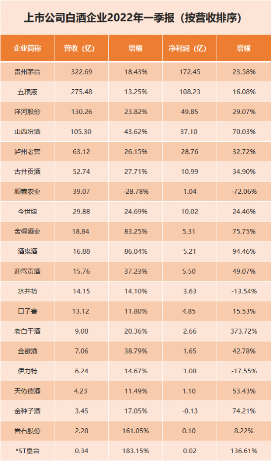 一季度迎“开门红”，2022年酒行业的路好走吗？