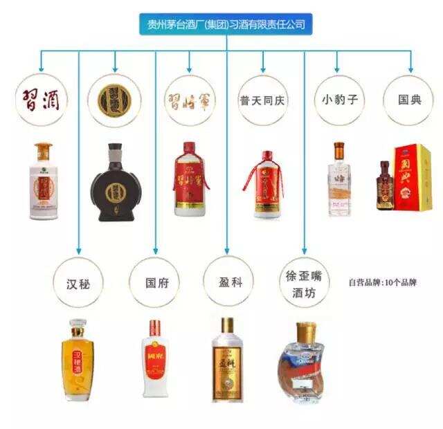 到底茅台集团有哪些产品？有它，再也不怕被骗了