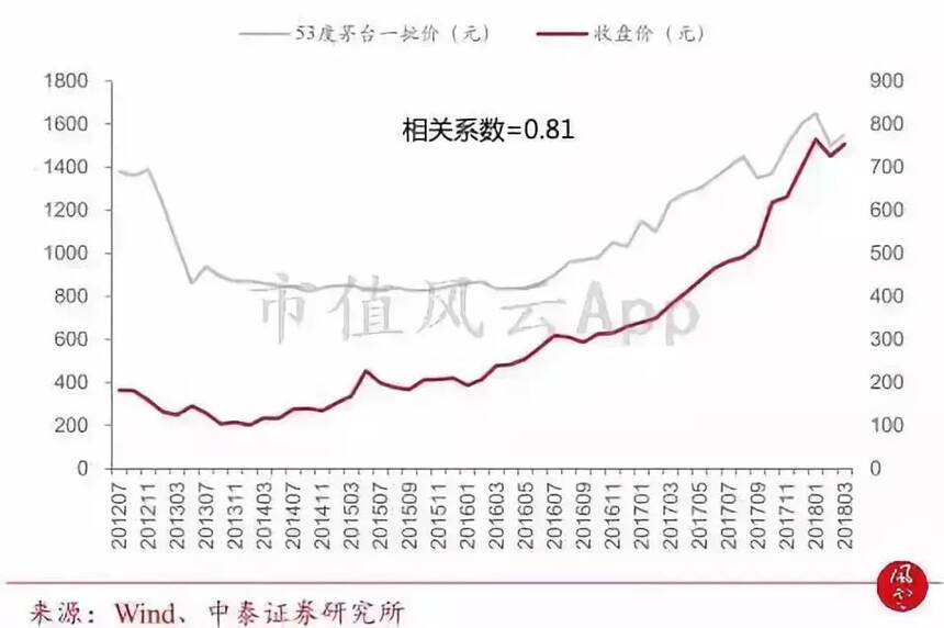 贵州茅台：夜空中最亮的星｜风云独立研报（上）