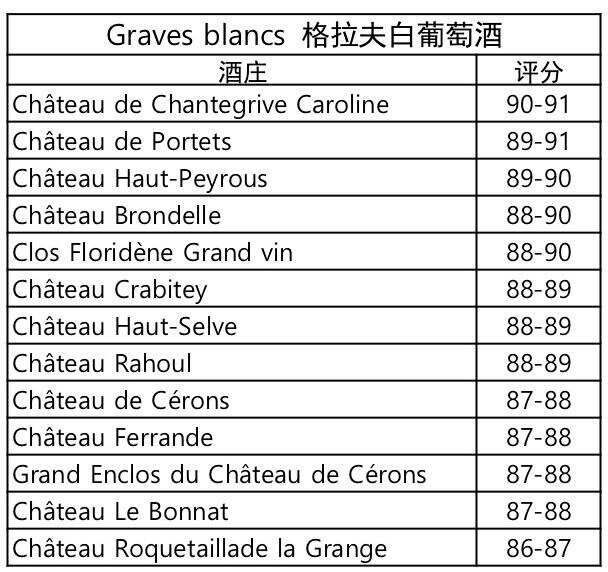 波尔多2018年权威期酒报告下篇，酒评家布尔奇力荐这些酒庄