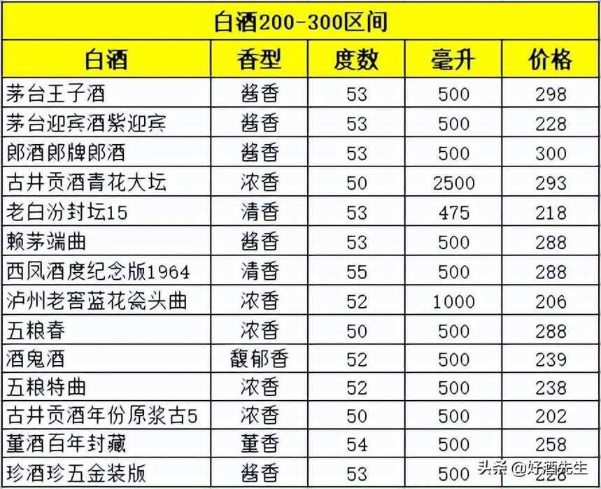 500元以下各类香型白酒推荐，选购白酒请参考