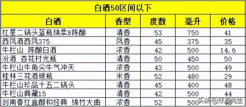 500元以下各类香型白酒推荐，选购白酒请参考