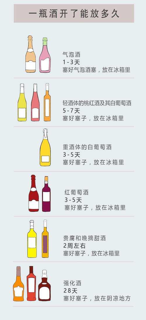 葡萄酒开瓶后能放多久？