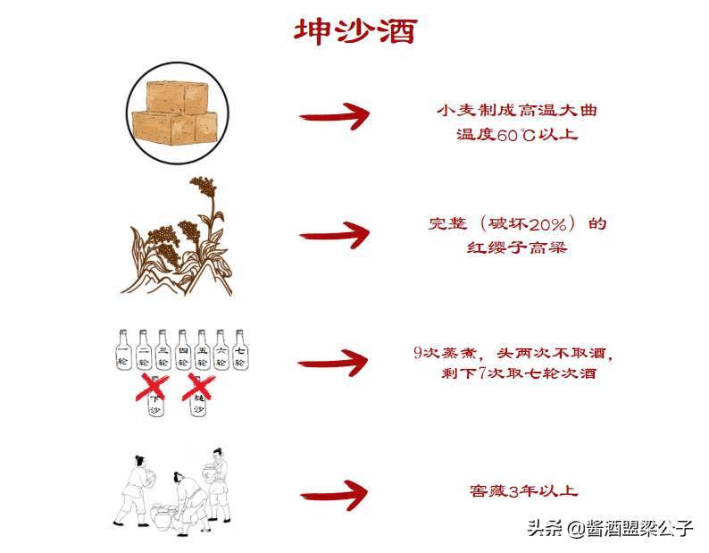 坤沙碎沙分不清，你还敢说你懂酱酒？