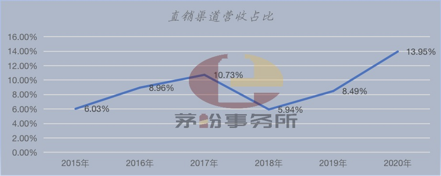 为什么直营店的茅台酒越来越难买了？