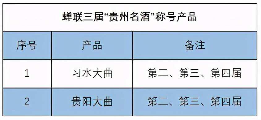 “贵州名酒”评选四次，这些产品凭实力蝉联四届