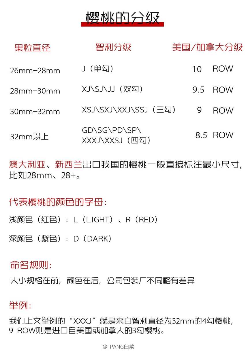 明明是同一种水果，车厘子凭什么比樱桃贵10倍？