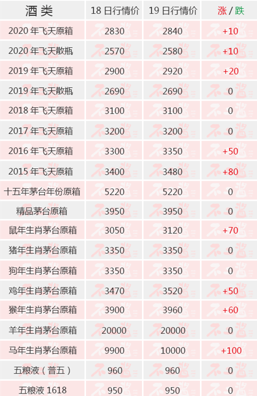 2020年11月19日最新数据 茅台酒最新价格行情！速度看