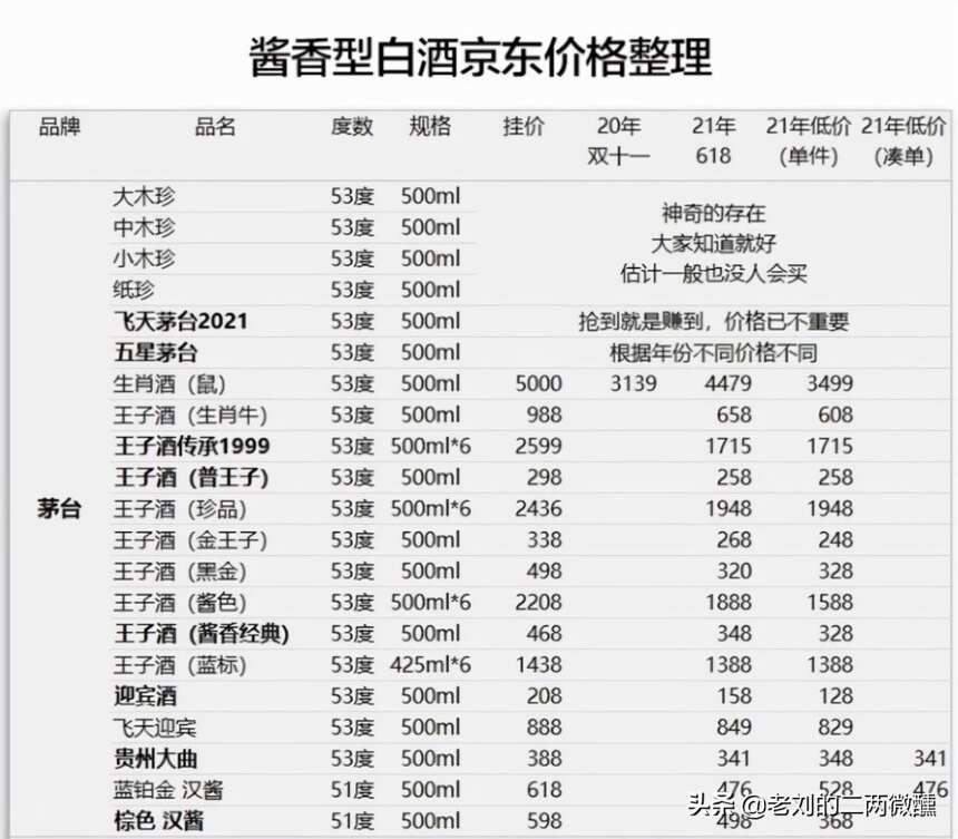 白酒价格降不降？“囤酒节”名酒大混战，茅台、糊涂酒：尊重酒友