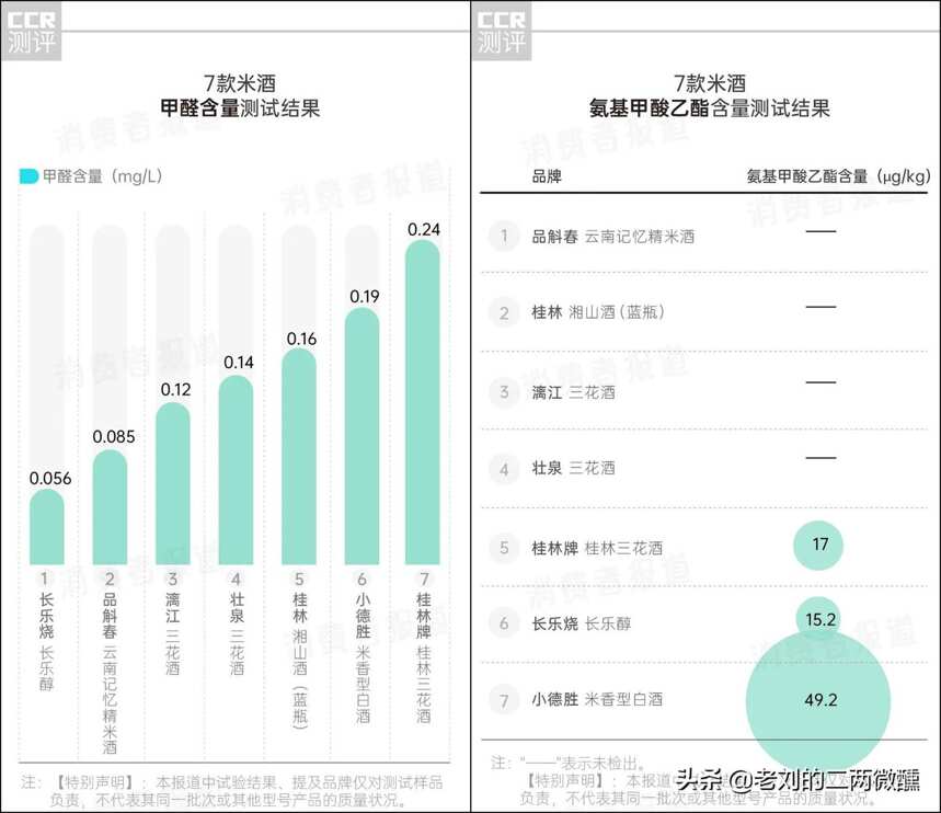 7款米酒测评排名：小德胜“上头”成分最多，品斛春香气最“足”