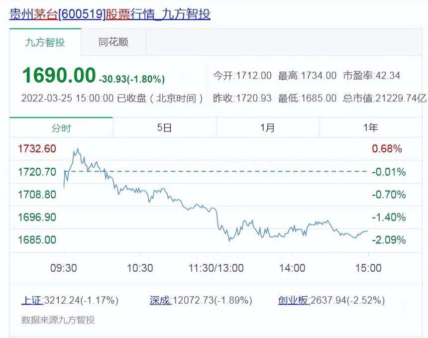 茅台股票扛不住了？网友：不会下跌到1500元吧